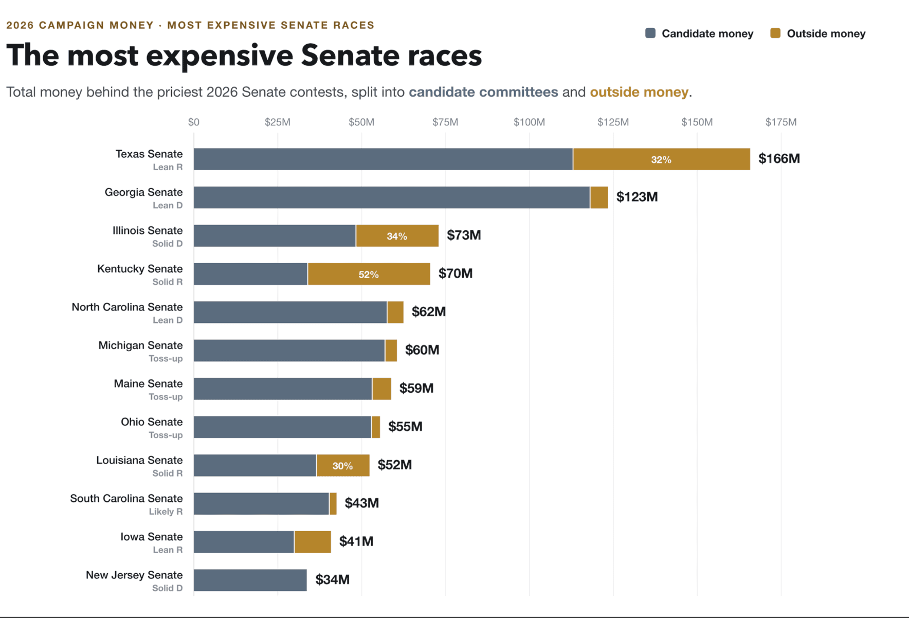 Photo for: The High Cost of a Senate Seat
