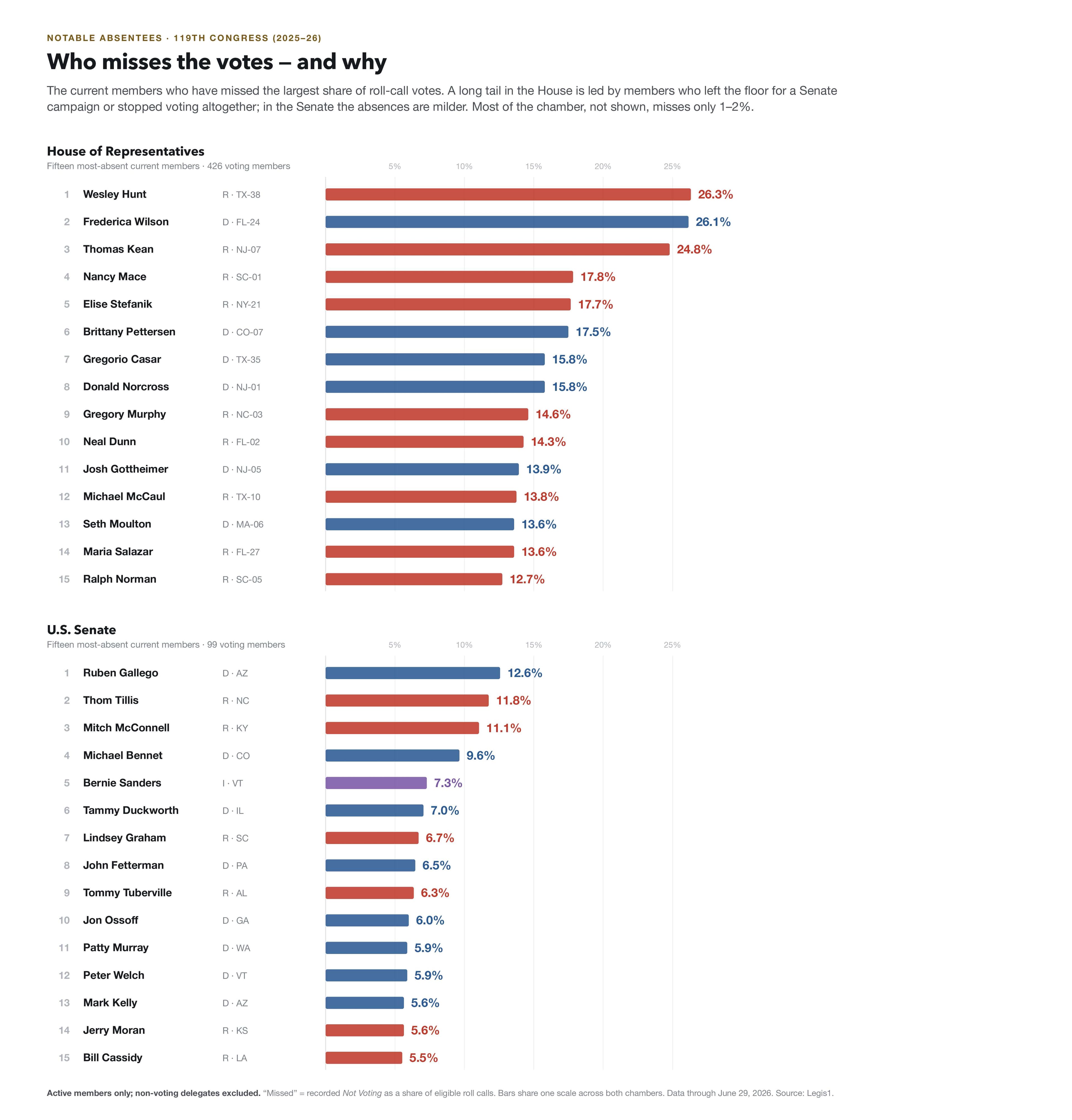 Photo for: Senate Attendance Records Show Absences Piling Up in 2026